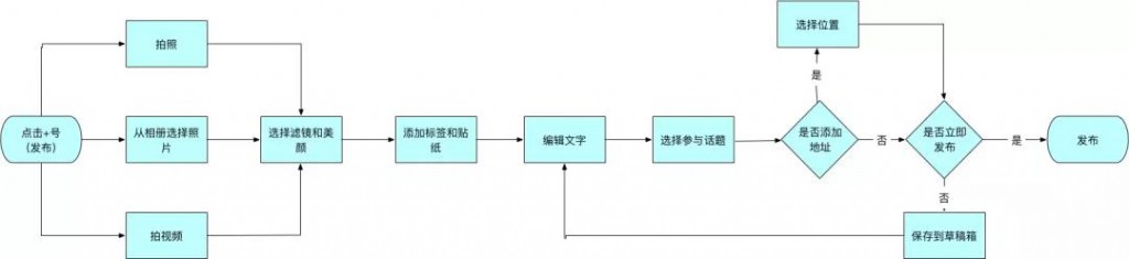 小红书App产品分析报告!特全! 配图13
