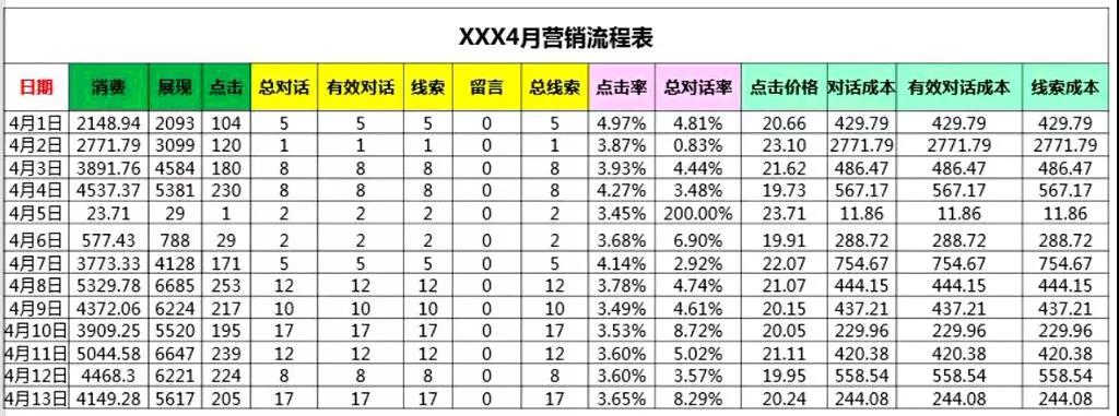 数据不会分析，效果怎么提升？ 配图2