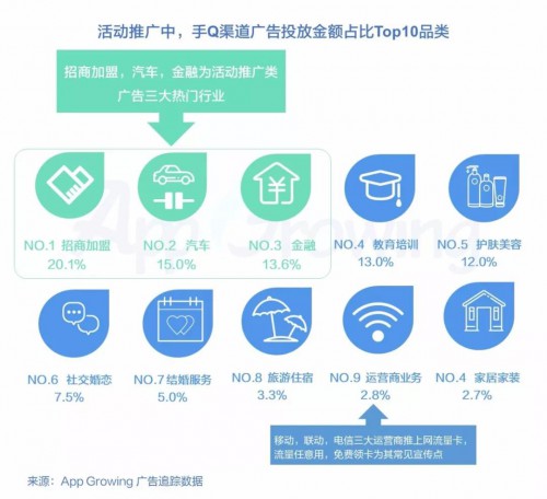 分析了手Q 11万+条广告后，发现了这些套路！ 配图4