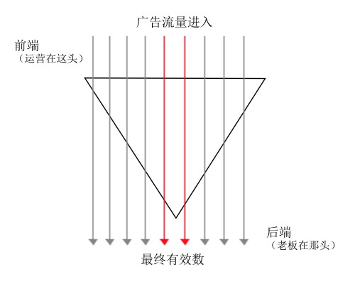 信息流账户不会优化？学会这三招让你的转化率提升60%！ 配图1