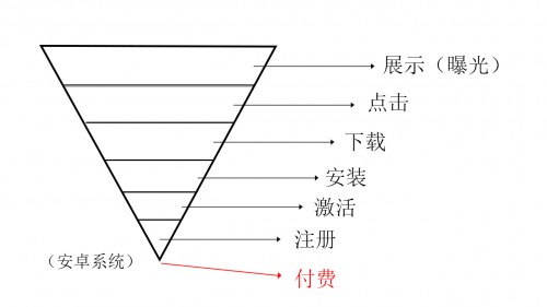 信息流账户不会优化？学会这三招让你的转化率提升60%！ 配图2