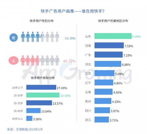 快手短视频平台移动广告投放分析 配图2