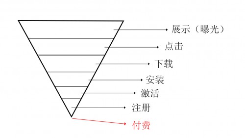信息流账户不会优化？学会这三招让你的转化率提升60%！ 配图4