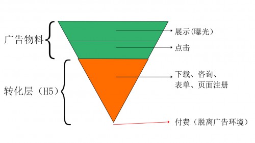 信息流账户不会优化？学会这三招让你的转化率提升60%！ 配图6