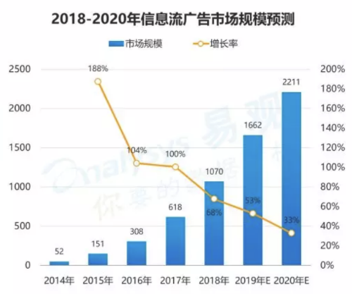 信息流托管