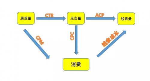 信息流广告线索量突然下降？5大原因自查，尤其是第一条！