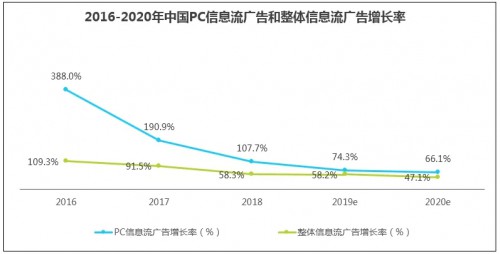 信息流托管