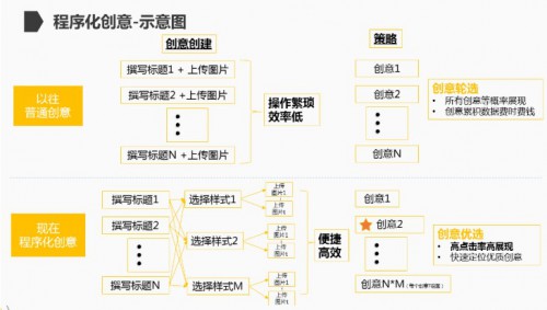 信息流创意