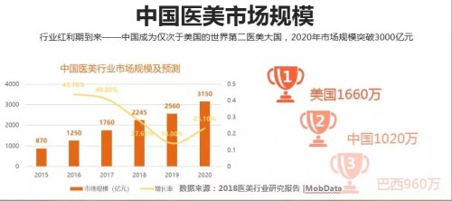 医美行业如何玩转信息流?该知道的全帮你划重点了