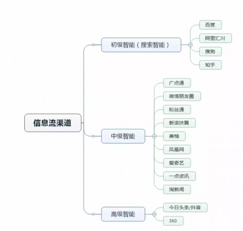 信息流托管