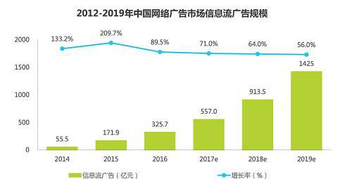 为什么越来越多的企业主，选择信息流推广？ 配图3