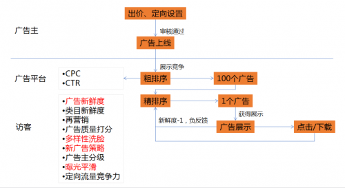 信息流托管公司分享信息流创意推荐机制